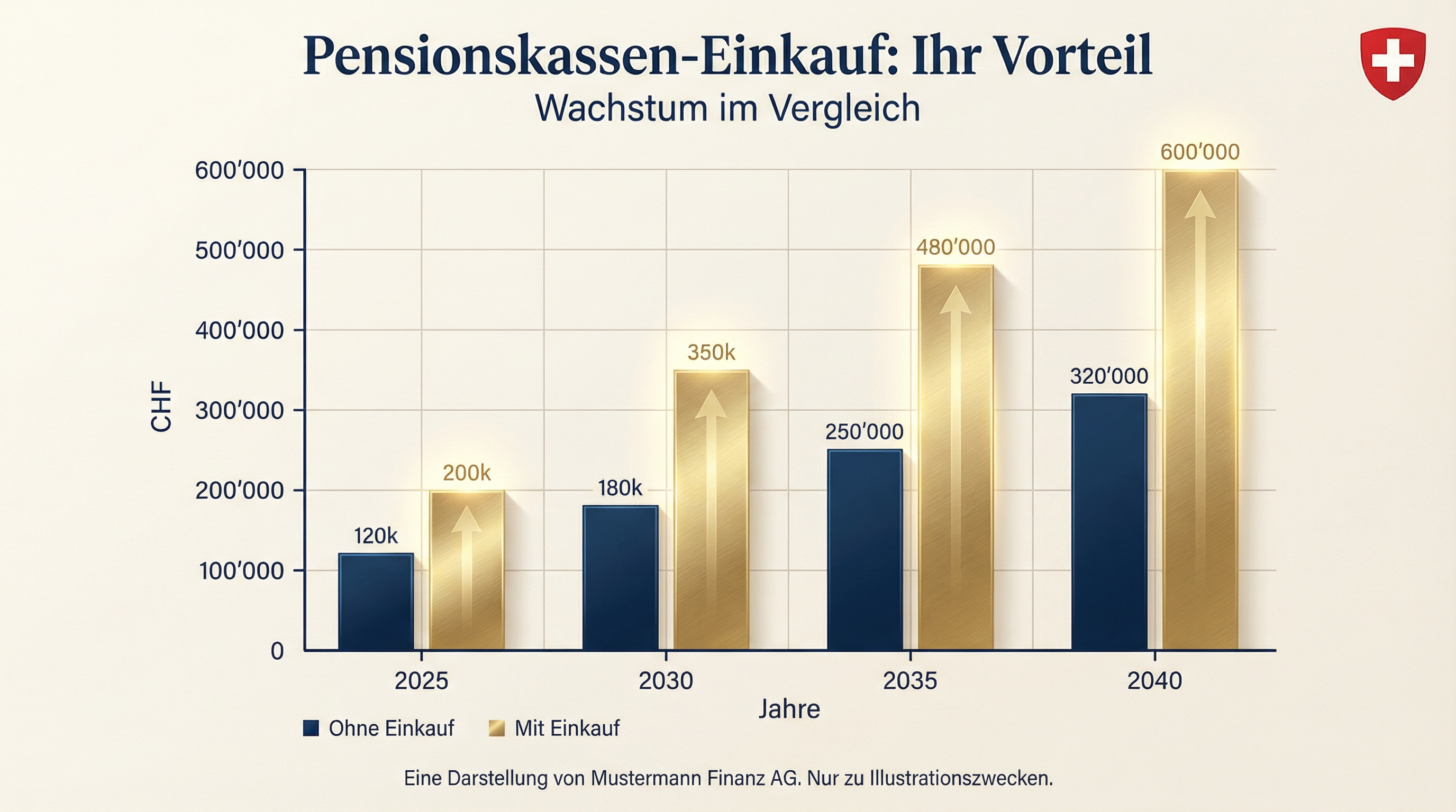 Pensionskassen-Einkauf: Vergleich mit und ohne Einkauf